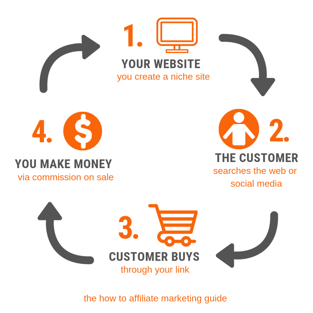 Orange Infographic Affiliate Marketing
